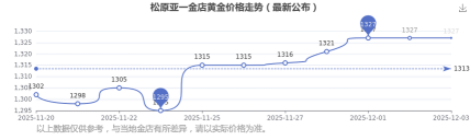 2026年01月12日松原黄金最新价格