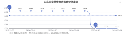 2026年01月12日泰安黄金最新价格