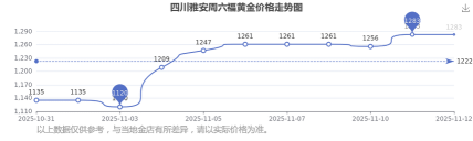 2026年01月12日雅安黄金最新价格