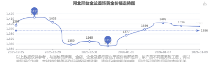 2026年01月13日邢台黄金最新价格