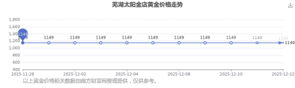 2026年01月13日芜湖黄金最新价格
