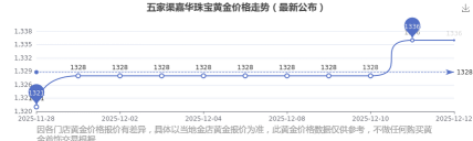 2026年01月13日五家渠黄金最新价格