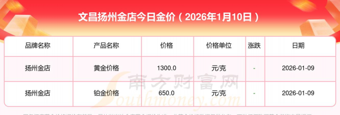 2026年01月14日文昌黄金最新价格