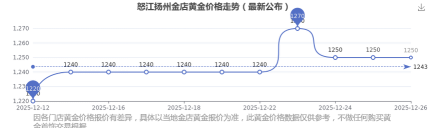 2026年01月14日怒江黄金最新价格