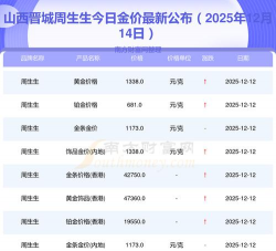 2026年01月18日晋城黄金最新价格