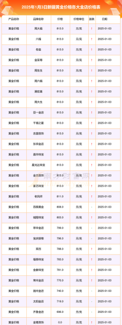 2026年01月18日乌兰察布黄金最新价格