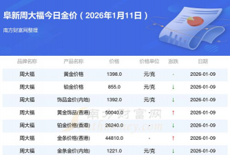 2026年01月18日阜新黄金最新价格