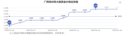 2026年01月18日梧州黄金最新价格