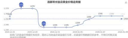 2026年01月21日昌都黄金最新价格