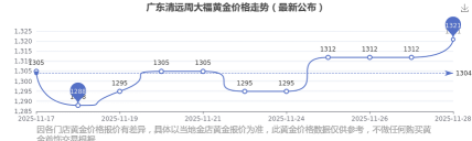 2026年01月22日清远黄金最新价格