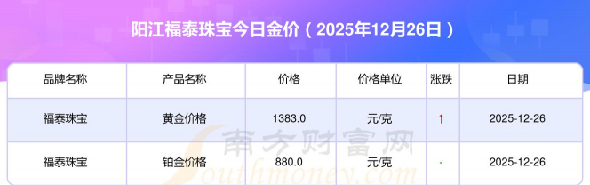 2026年01月22日阳江黄金最新价格