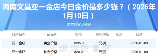 2026年01月22日文昌黄金最新价格