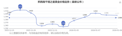 2026年01月22日黔西南黄金最新价格