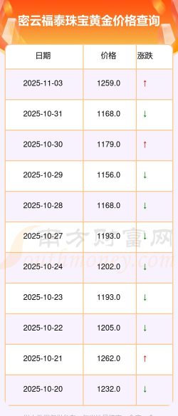 2026年04月02日福泰珠宝黄金最新价格多少钱一克