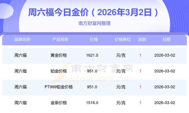 2026年周六福黄金价格今天多少一克（2026年3月28日）参考价格