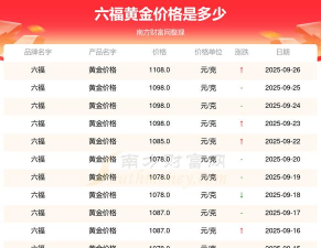 2026年04月05日六福黄金涨跌幅