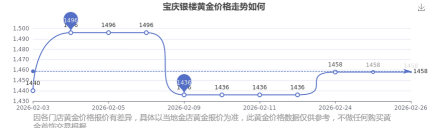 2026年04月07日宝庆银楼黄金涨跌幅