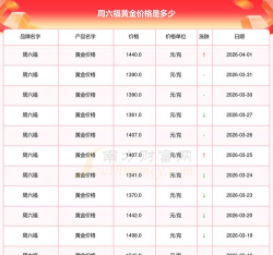 2026年周六福黄金价格今天多少一克（2026年04月09日）参考价格