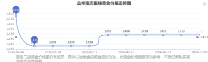 2026年04月18日宝庆银楼黄金涨跌幅