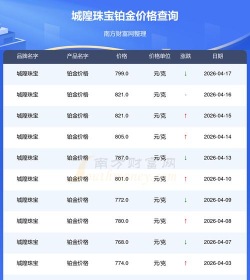 2026年04月19日城隍珠宝铂金涨跌幅