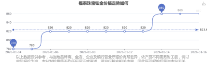 2026年04月19日福泰珠宝铂金最新价格多少元一克
