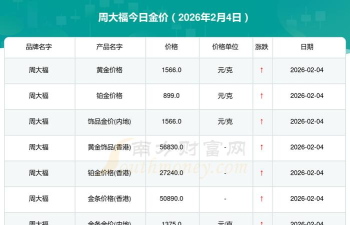 2026年04月20日周大福黄金涨跌幅