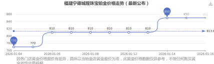 2026年04月21日城隍珠宝铂金涨跌幅