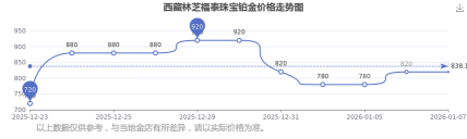 2026年04月21日福泰珠宝铂金最新价格多少一克