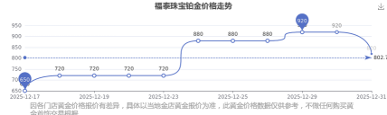2026年04月21日福泰珠宝铂金涨跌幅