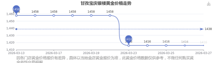 2026年04月21日宝庆银楼黄金涨跌幅