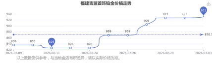 2026年04月22日吉盟珠宝铂金最新价格多少一克