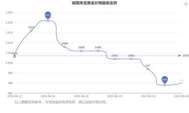 2026年04月22日城隍珠宝黄金涨跌幅
