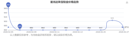 2026年04月22日星光达珠宝铂金涨跌幅