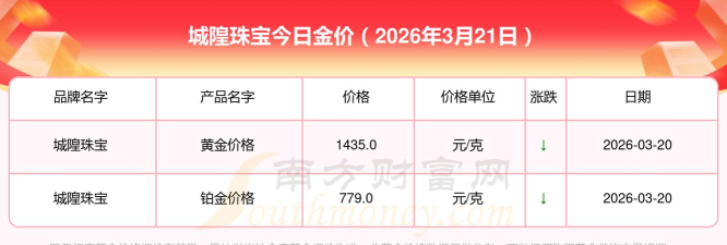 2026年04月23日城隍珠宝黄金最新价格多少钱一克