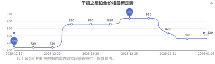 2026年04月25日千禧之星铂金最新价格多少元一克