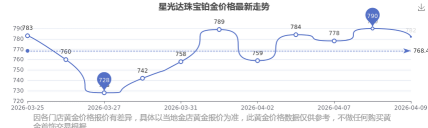 2026年04月27日星光达珠宝铂金涨跌幅