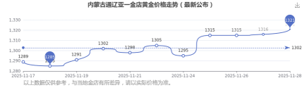 2026年04月28日亚一金店黄金涨跌幅