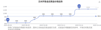 2026年04月28日齐鲁金店黄金涨跌幅