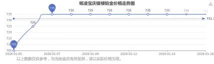 2026年04月29日宝庆银楼黄金铂金多少元一克