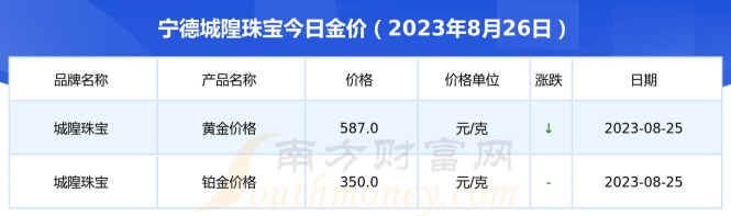 2026年04月29日城隍珠宝黄金最新价格多少一克