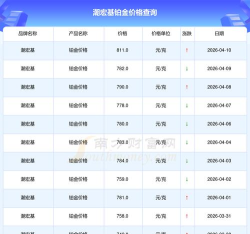 2026年05月01日潮宏基铂金最新价格多少一克