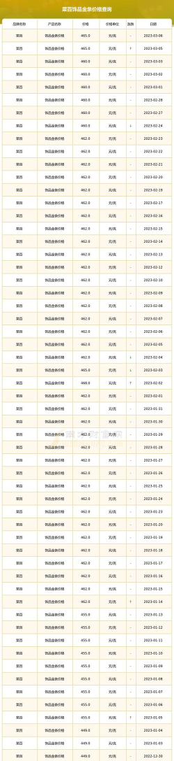 2026年05月01日菜百黄金最新价格多少钱一克