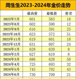 2026年05月03日周生生黄金最新价格多少一克