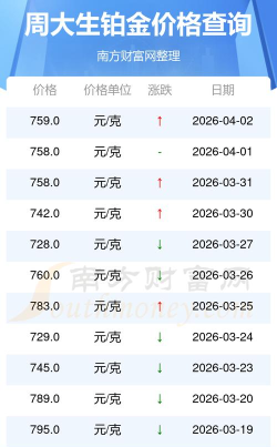 2026年05月05日周大生铂金最新价格多少一克