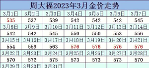 2026年05月05日周六福黄金涨跌幅