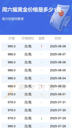 2026年05月05日周六福黄金最新价格多少一克