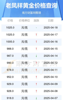 2026年05月06日老凤祥黄金最新价格多少元一克