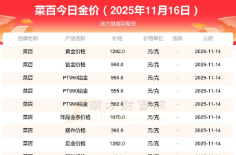 2026年05月07日菜百黄金铂金多少一克