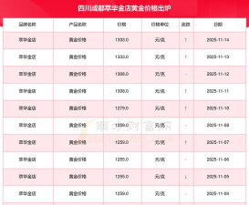 2026年05月11日萃华金店黄金铂金多少一克