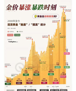2026年05月20日周大生黄金涨跌幅